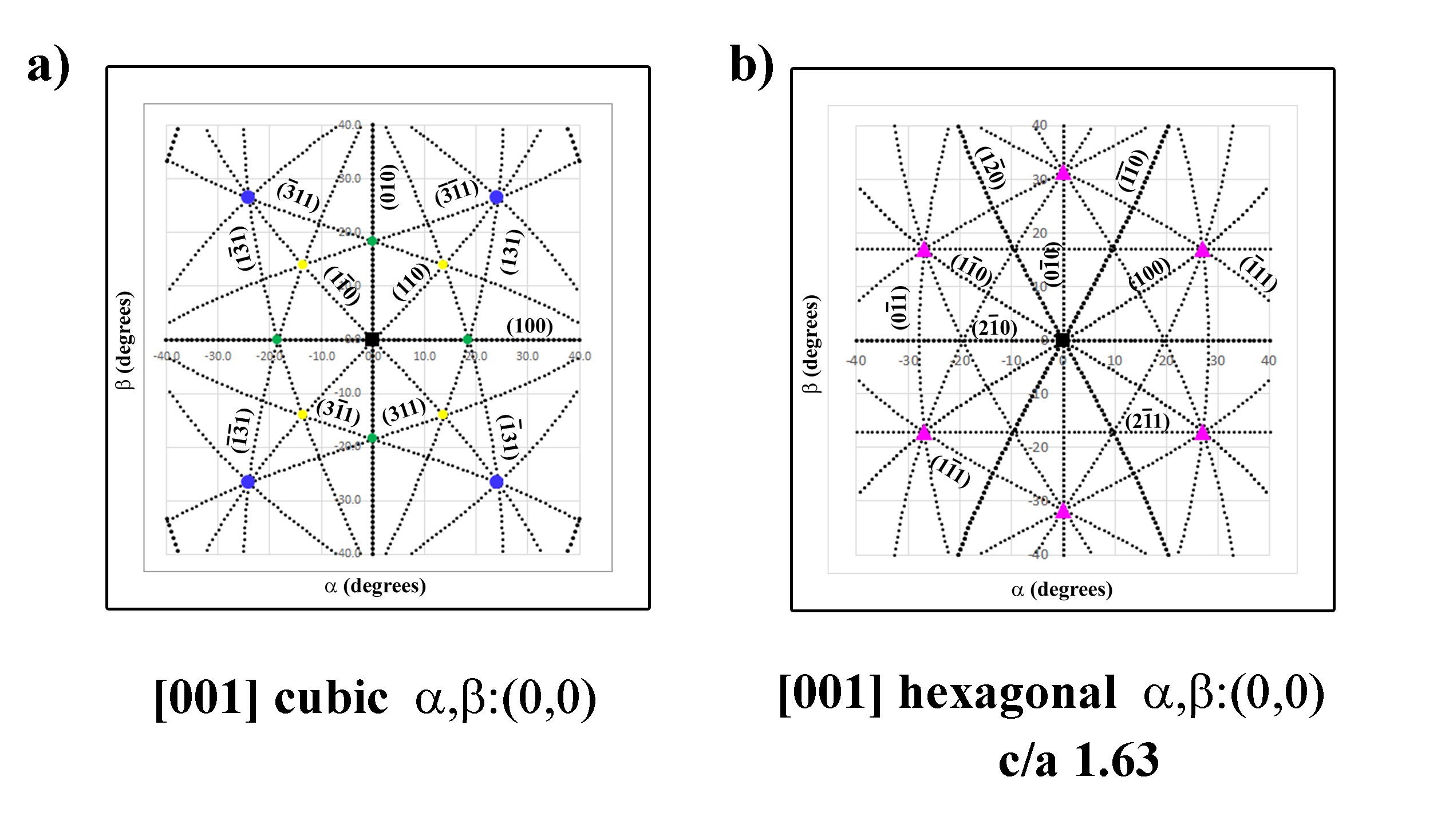 Tip/tilt maps of cubic and hexagonal crystals oriented at
with the [001] and [001] (a and b, respectively) at the (α,β:0,0)
positions.